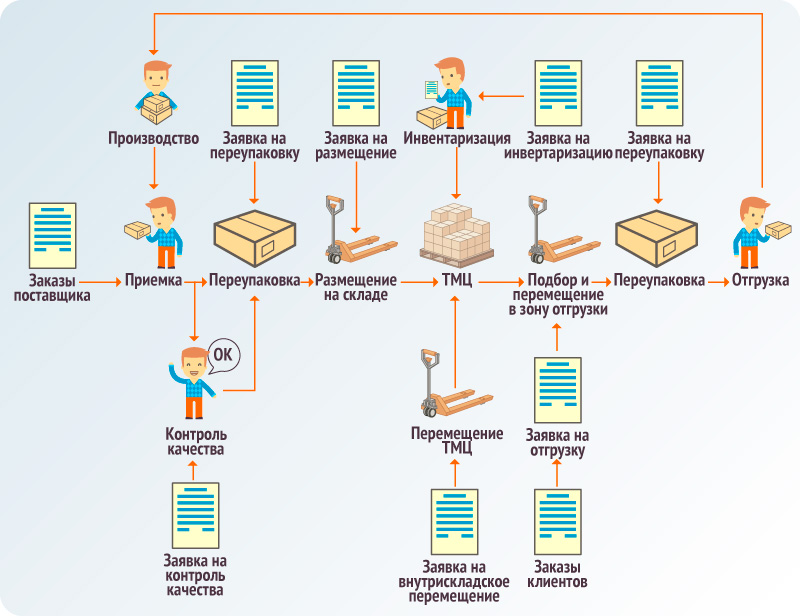 Правила организации склада. Адресное хранение на складе схема. Схема адресного хранения товара на складе. Что такое адресное хранение товара на складе. Разработка адресной системы хранения товаров на складе.